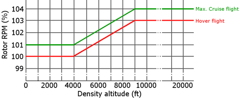 Rotor RPM a a function of density altitude